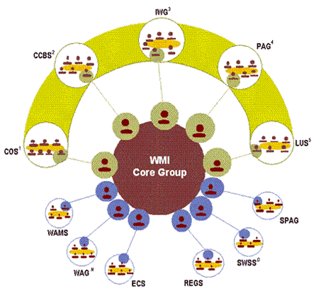 WMI Organizational Chart, as of 9-29-05